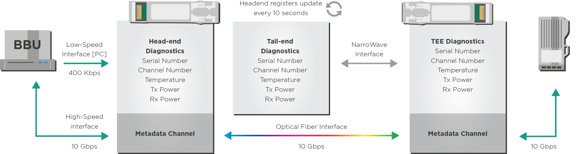 Figure 3: Visualization of remote diagnostics in an optical link. The headend module can check read tail-end module diagnostics such as wavelength channel number, temperature, transmitter, and receiver power.