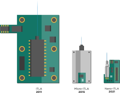 Laser-sizes Laser-sizes