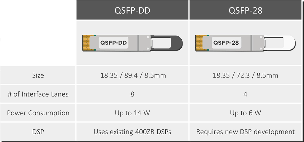 Table-qsfp-dd-qsfp-28 Table-qsfp-dd-qsfp-28